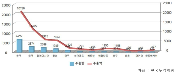 2015년 중국 생표고 수출현황