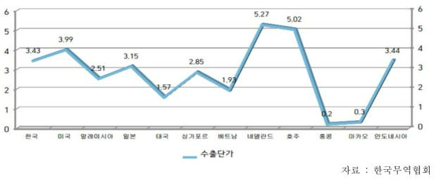 2015년 중국 생표고 수출단가