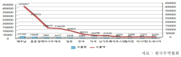 2015년 중국 건표고 수출현황