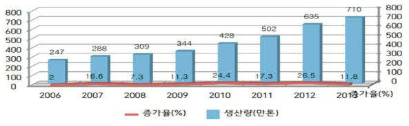 중국 생표고 생산현황