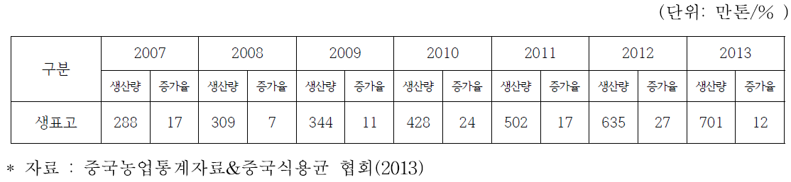 최근 중국 생표고 생산량 및 증가율