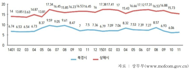 중국 소비지역 도매시장 생표고 도매가격