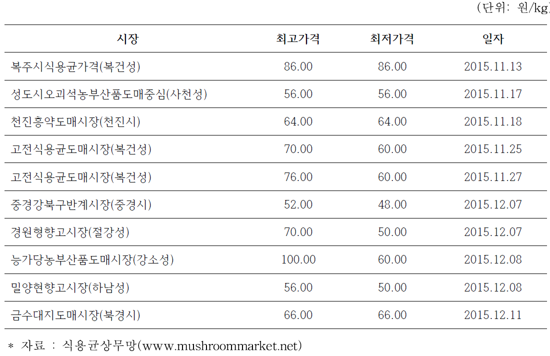 11∼12월 중국 주요도매시장 건표고 도매가격