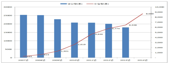 년도별 국내 생표고 생산량 및 수입량