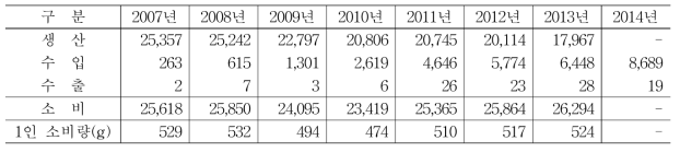 국내 생표고 버섯 수급 추이