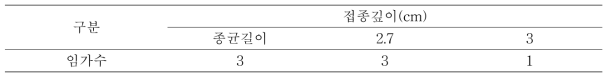 13. 표고 원목재배 종균접종방법(접종깊이)