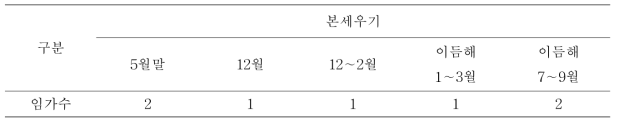 표고 신규 접종목 본세우기 시기