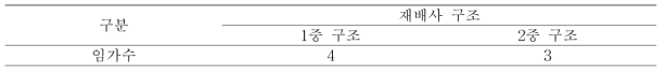 표고재배임가 재배사설 구조조사