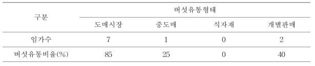 표고재배임가 버섯유통현황 조사