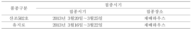 시험 표고자목 접종시기