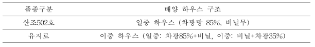 시험 표고버섯목 배양하우스 구조