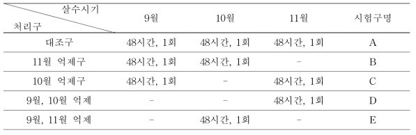 시험 표고버섯 배양목 처리구