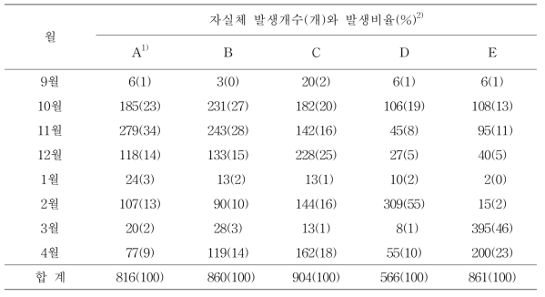 월별 시험구별 자실체 발생개수(산조502호)