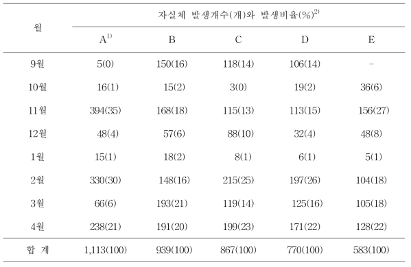 월별 시험구별 자실체 발생개수(유지로)