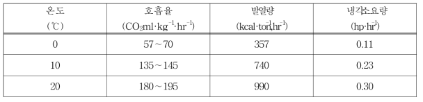 표고버섯의 호흡율, 발열량, 냉각소요량 비교