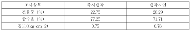 표고버섯 저장시 냉각지연이 품질에 미치는 영향