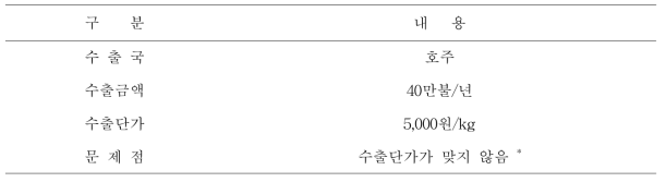 국내 표고재배임가의 해외수출현황