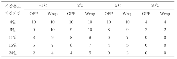 표고버섯 포장재 및 저장온도별 신선도 변화