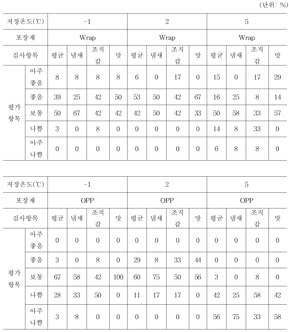 표고버섯 포장재 및 저장온도별 관능검사 결과