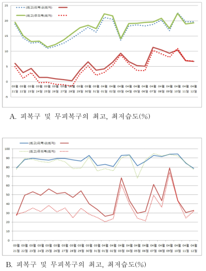 피복구 및 무피복구의 온습도 조사