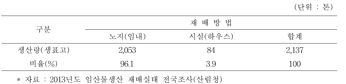 장흥 표고 원목재배 방법 비율