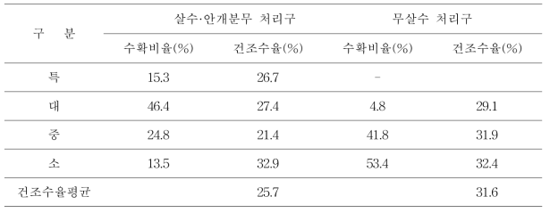 처리구별 갓 등급구분 및 건조수율