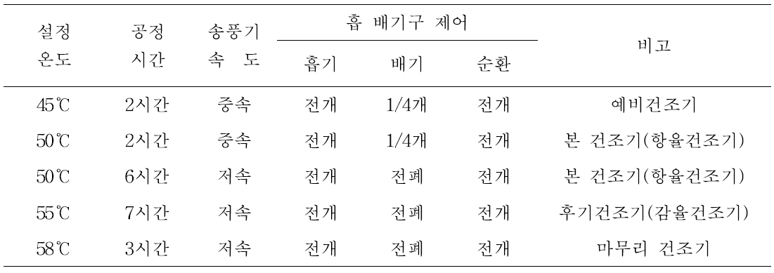 맑은 날 수확표고 건조 스케줄