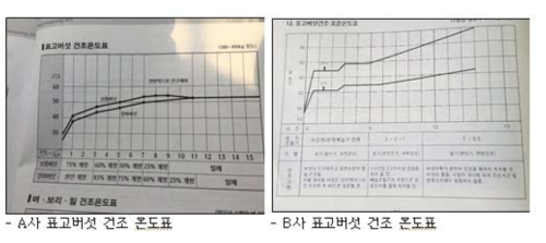 건조기 건조스케줄표