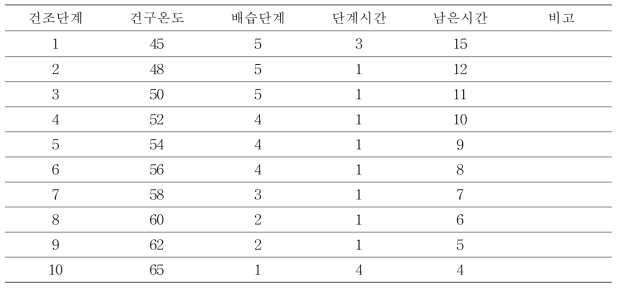 국내 자동 조정 표고건조 프로그램