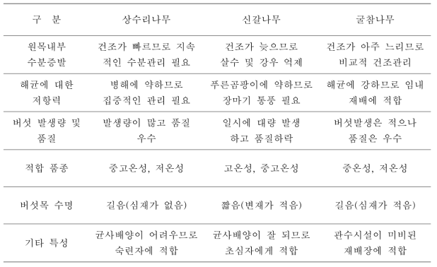 참나무 수종별 재배특성