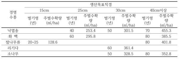 수종별 목표 생산 직경