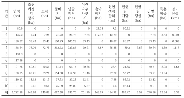 사유림선도경영단지 경영계획상의 산림경영계획(2016~2024)