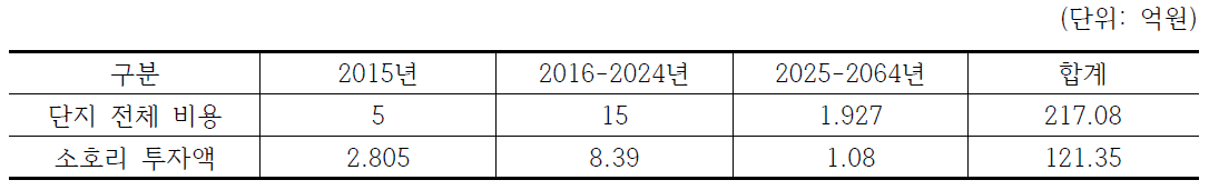 기간별 연간 투자비용