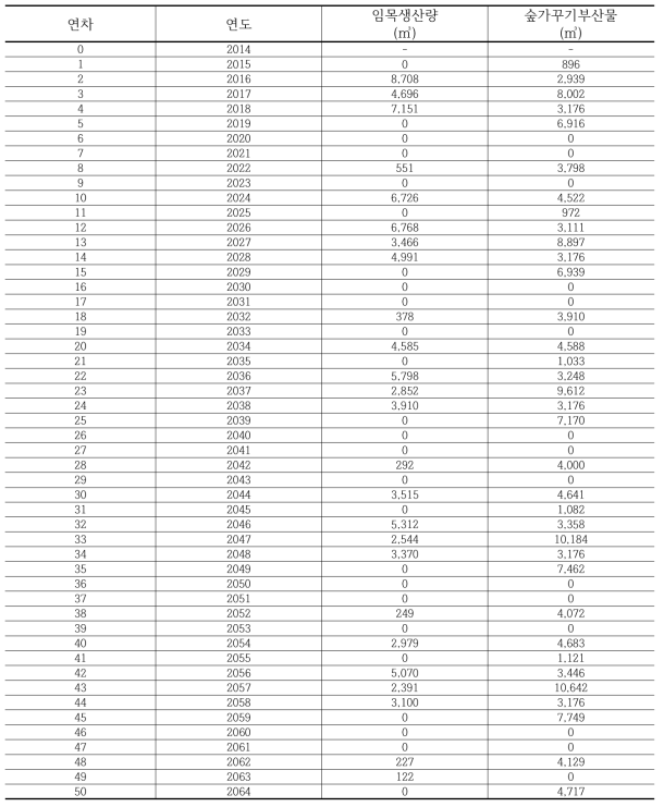 연도별 임목생산량 및 숲가꾸기 부산물 생산계획
