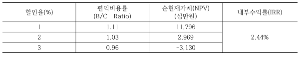 할인율에 따른 경제성 분석 결과