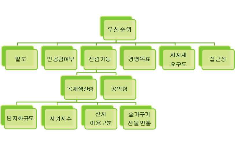 숲가꾸기 평가인자의 계층구조