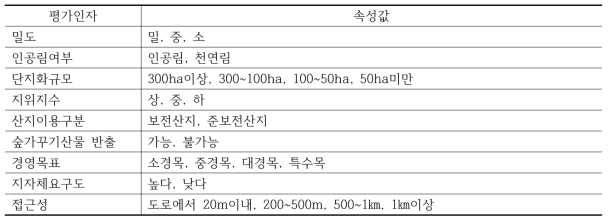 평가인자의 속성값