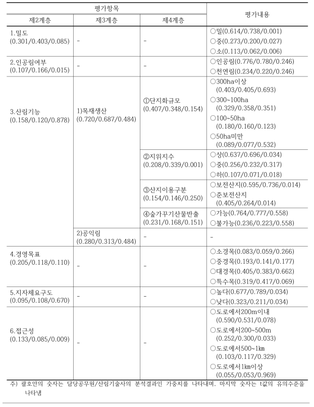 숲가꾸기 평가기준의 집단간 차이검정