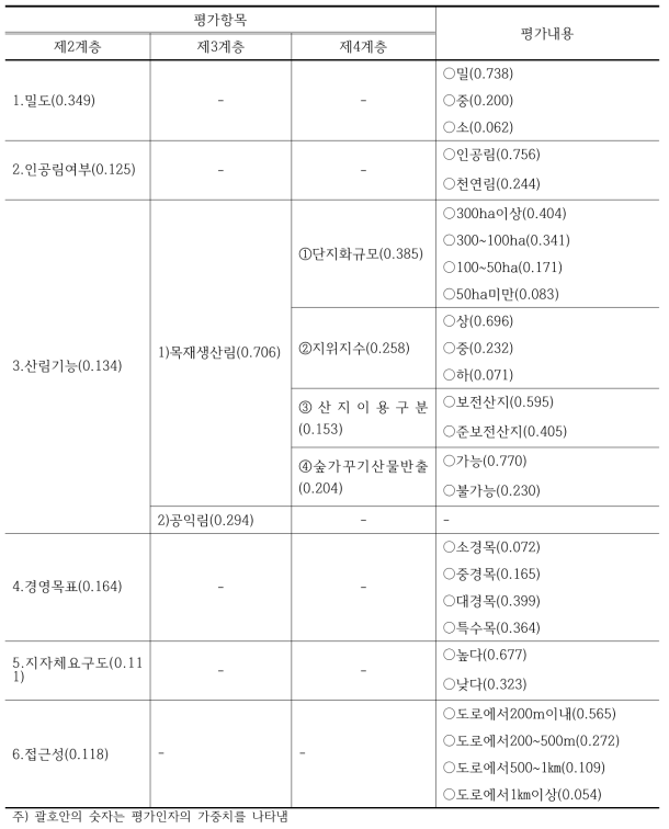 숲가꾸기 사업대상지 평가기준 분석결과(최종 확정값)