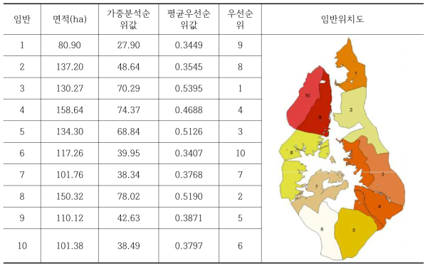 임반단위 숲가꾸기 우선순위 분석결과