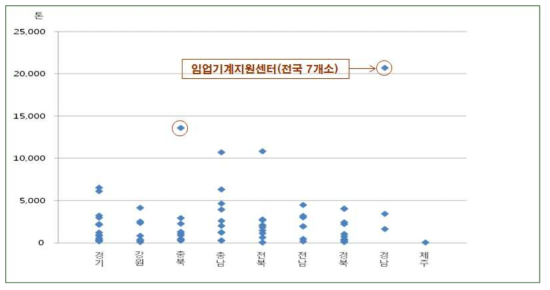 시군산림조합의 직영벌채사업규모(2015년)