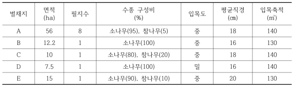 산물수집 강도간벌 사례지의 임상조건