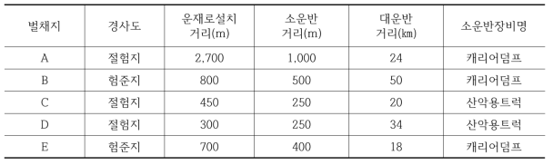 산물수집 강도간벌 사례지의 작업조건