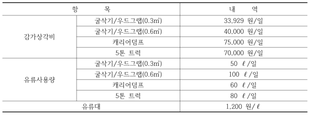 숲가꾸기작업에 사용된 장비의 감가상각비 및 유류사용량