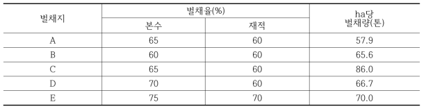 산물수집 강도간벌 사례지의 벌채강도