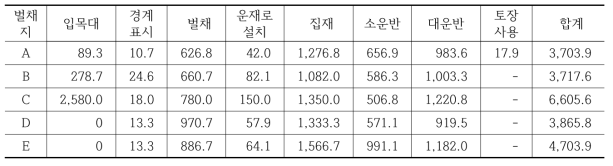 산물수집 강도간벌 사례지의 투입비용