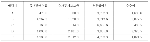 산물수집 강도간벌 사례지의 순수익