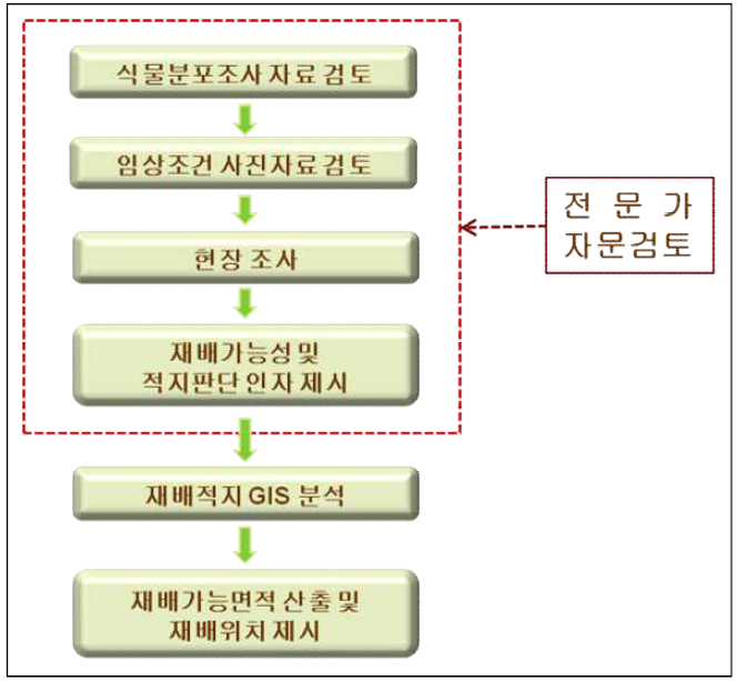 재배적지 판정 연구모식도