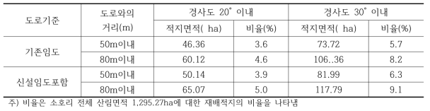 단기소득임산물 재배적지 비율