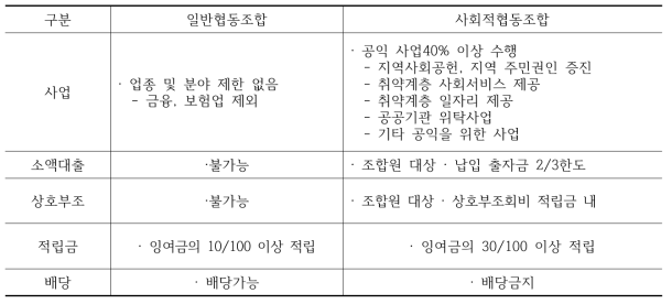 협동조합의 특성